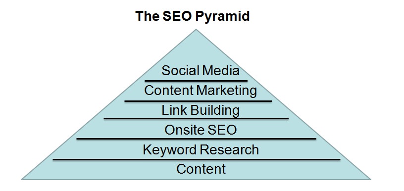 Are You Building an SEO Pyramid or House of Cards?