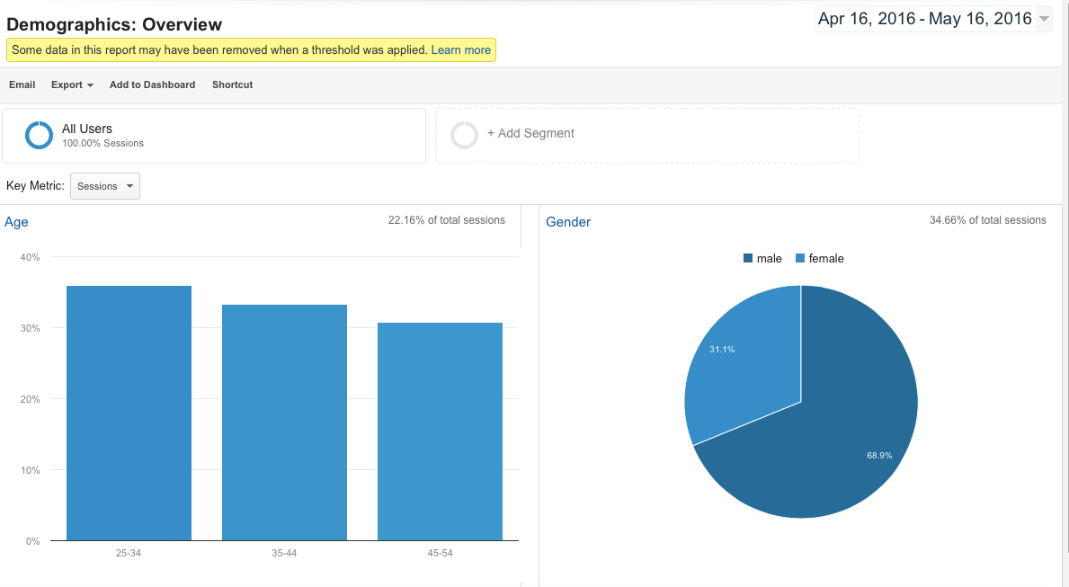  A bar graph shows the number of sessions by age group, with the 25-34 age group having the most sessions. A pie chart shows the percentage of sessions by gender, with 69.9% of sessions being from female users.