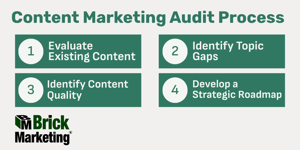 Content Marketing Audit Process