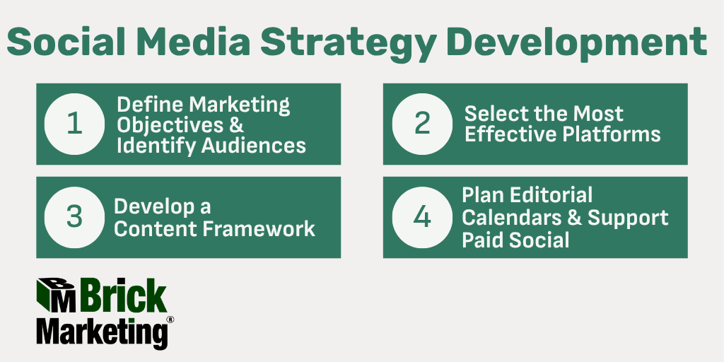 Social Media Strategy Development